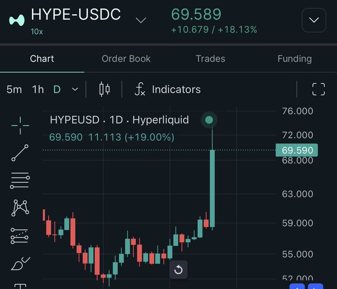 A Hyperliquid (HYPE-USDC) trading chart on a 10x leverage platform shows a dramatic green "god candle" spiking to 69.589, up 18.13% (+10.679), with the daily candle showing a 19.00% gain to 69.590 on the Hyperliquid exchange. The image perfectly visualizes the post's celebration of HYPE's massive bullish surge with an explosive vertical price spike.