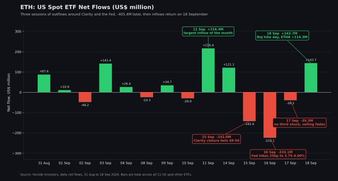 The chart displays Ethereum US Spot ETF Net Flows from August 31 to September 18, 2026, in US$ millions, highlighting three significant outflow sessions around the Clarity Act failure and the Fed rate hike, totaling -$405.4M, before inflows rebounded with +$143.7M on September 18. Key annotated values include the largest inflow of +$216.4M on September 11, and notable outflows of -$142M on September 15 (Clarity cloture fails 49-50), -$224.1M on September 16 (Fed hikes 25bp to 3.75-4.00%), and -$39.2M on September 17, illustrating the event-driven selling pattern described in the accompanying post.