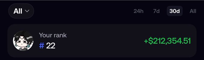 The image shows a leaderboard or rankings screen displaying "Your rank #22" with a PNL of "+$212,354.51" over a 30-day period, illustrating the impressive trading gains referenced in the post about profiting from onchain crypto trading during a volatile market.