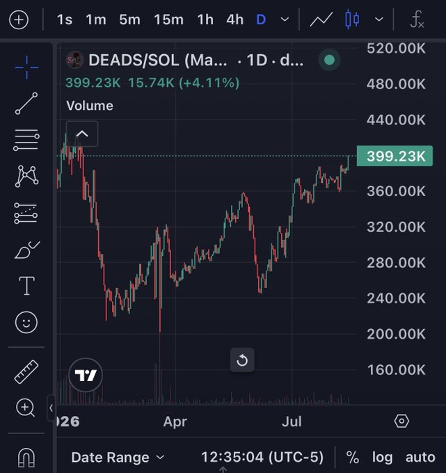 A TradingView chart of 'DEADS/SOL' showing a price of 399.23K with a 4.11% increase on a 1D timeframe.