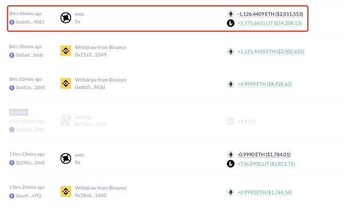 A blockchain transaction history shows an address executing a swap that exchanged -1,126.4409 ETH ($2,011,553) for only +5,775.6631 LIT ($14,208.13), illustrating the costly mistake referenced in the post about losing millions of dollars due to one bad swap.