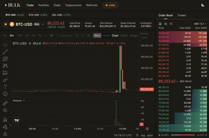 A Bulkswap trading interface displays BTC-USD with a last price of $80,222.62 (+0.63%), showing a sharp downward price spike on the 5-minute chart from around $80,320 down to ~$80,188 followed by extreme volume bars—illustrating the user's concern about abnormal price action and trading behavior on the platform's first day of mainnet operation despite its #1 ranking by 24h volume ($522,390,035.13).