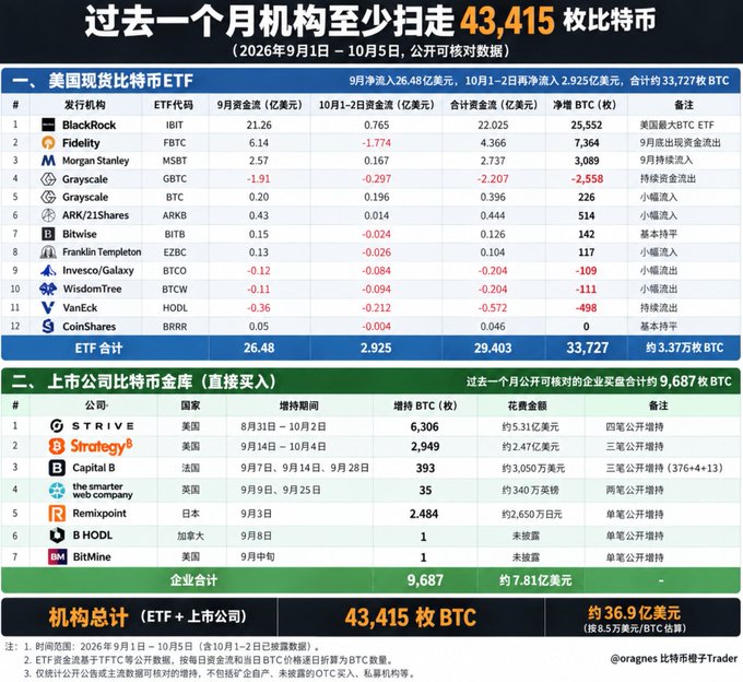 A Chinese-language data table showing institutional Bitcoin accumulation over the past month (Sept 1 - Oct 5, 2026), listing ETFs like BlackRock (IBIT) and Fidelity (FBTC), and companies like Strategy and Strive, totaling 43,415 BTC.