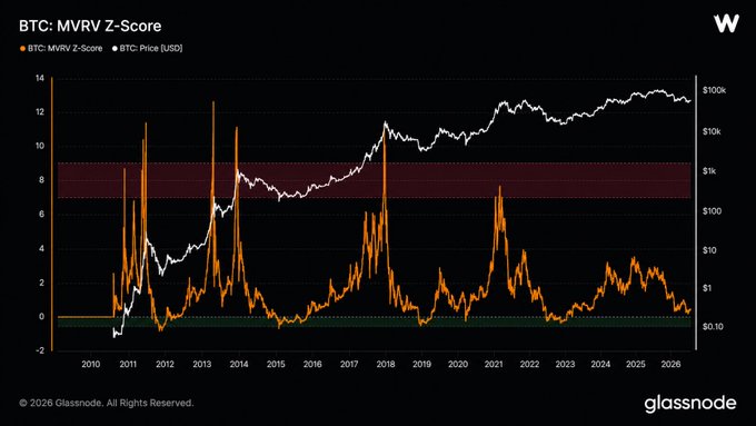 A Glassnode chart titled 'BTC: MVRV Z-Score' displaying Bitcoin price in USD (white line) against the MVRV Z-Score (orange) from 2010 to 2026.