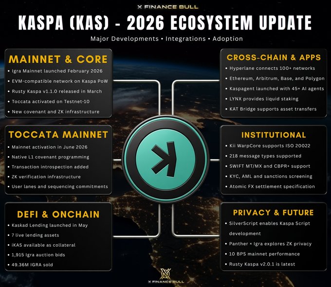 An infographic titled 'KASPA (KAS) - 2026 ECOSYSTEM UPDATE' by X FINANCE BULL, detailing major developments in Mainnet & Core, Toccata Mainnet, DeFi & Onchain, Cross-Chain & Apps, Institutional, and Privacy & Future sectors.