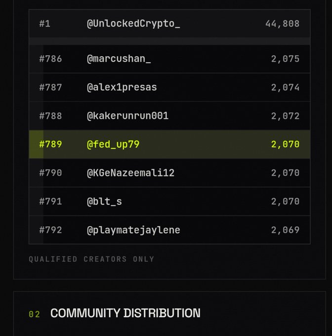 A leaderboard ranking list for 'Qualified Creators Only' highlighting user @fed_up79 at rank #789 with 2,070 points.