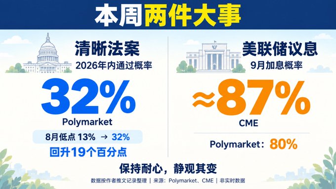 A Chinese-language infographic titled '本周两件大事' (Two Big Events This Week) showing: a 32% Polymarket probability for the Clear Act ('清晰法案') passing in 2026 (up from 13% in August), and an ~87% CME probability for Fed rate hike ('美联储议息') in September (with Polymarket at 80%).