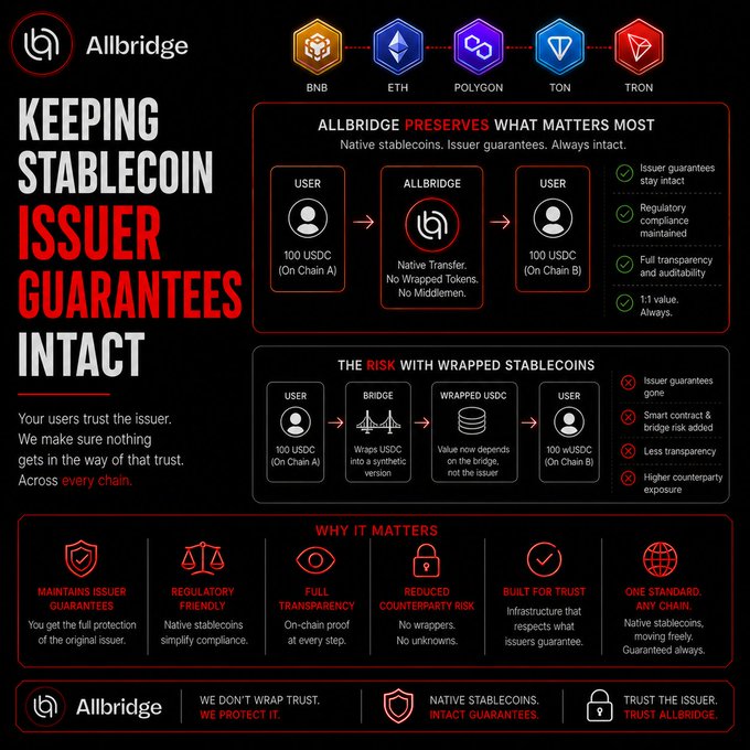 An infographic for Allbridge explaining how it keeps stablecoin issuer guarantees intact across multiple chains (BNB, ETH, Polygon, TON, TRON), contrasting native stablecoin transfers with the risks of wrapped stablecoins.