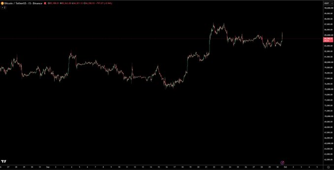 A TradingView chart of Bitcoin/USD (BTCUSD) on Binance with a 15-minute timeframe, showing a recent price spike followed by consolidation around $66,881. The chart illustrates the broader Bitcoin market context that the post references when planning to short extended altcoins like $ZEC and $PUMP ahead of an expected correction before a potential October rally.