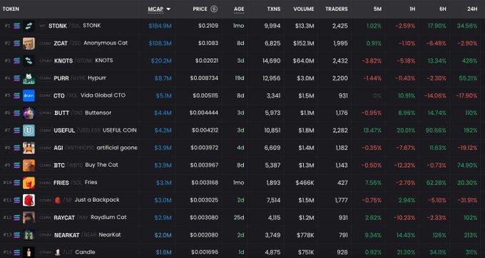 The image shows a meme token leaderboard on DEX Screener where $STONK leads at a $184.9M market cap with $13.3M volume, while related Stonkfun ecosystem tokens like KNOTS ($20.2M), PURR ($8.7M), and BUTT ($4.4M) display significant 24-hour gains of 426%, 55.21%, and 110% respectively, visually confirming the post's claims of a breakout day for the Stonkfun ecosystem.