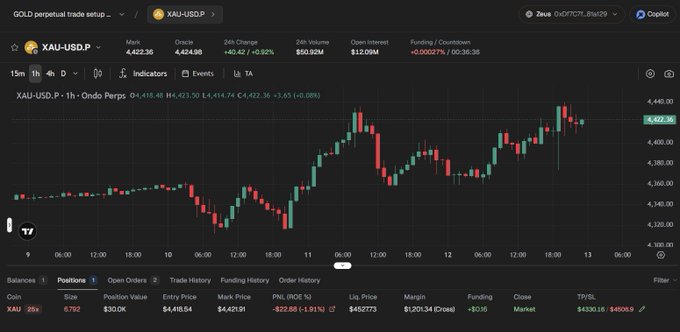 A trading interface displays the XAU-USD perpetual trade setup on Ondo Perps, with gold currently priced around $4,423.36 and an open long position showing a small unrealized loss.