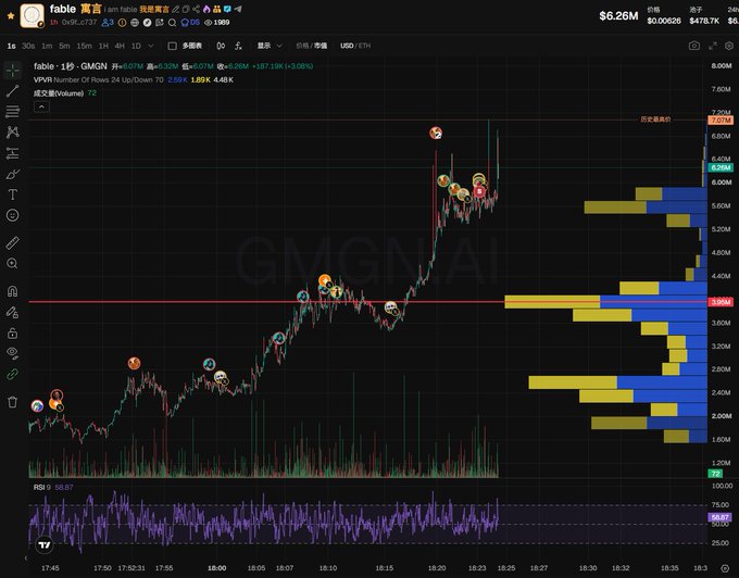 A cryptocurrency price chart on GMGN showing 'fable' token with a price of $6.26M market cap, displaying candlestick patterns and trading volume on the GMGN.ai platform.