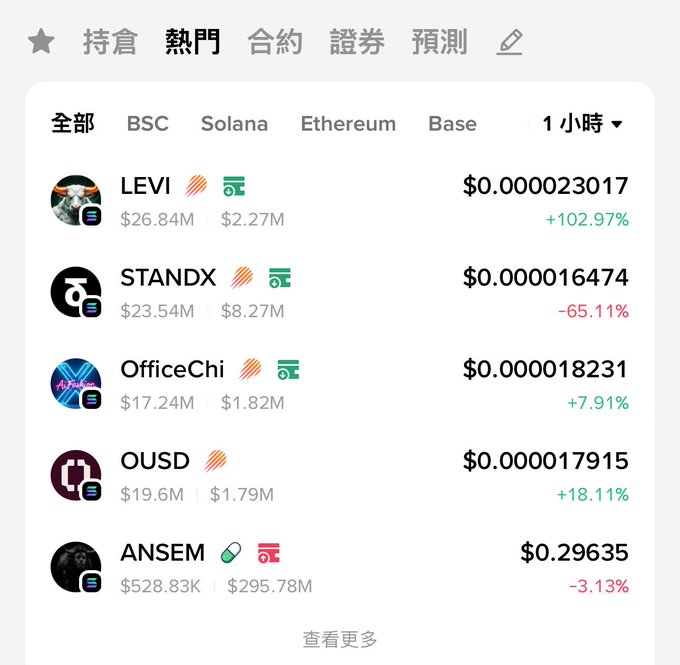 A cryptocurrency tracking interface in Chinese (持倉, 熱門, 合約, 證券, 預測) showing tokens including LEVI (+102.97%), STANDX (-65.11%), OfficeChi (+7.91%), OUSD (+18.11%), and ANSEM (-3.13%) with their respective market caps.