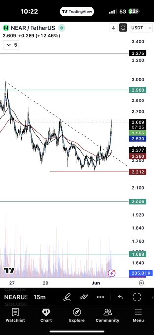 The screen of a smartphone showing a stock market chart indicating a bearish trend with targets near 2.6 and 2.9, and the trader raising his Stop to enter the target area.