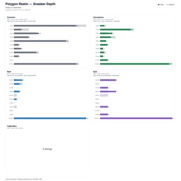 A dashboard titled 'Polygon Realm — Sneaker Depth' displaying bar charts in various colors (gray, green, blue, purple) showing statistics related to different categories including Commerce, Ownership, Race, and Fame.