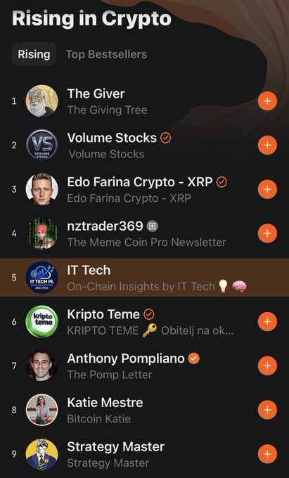 Screenshot of Substack's "Rising in Crypto" leaderboard showing "IT Tech" ranked #5 with its publication "On-Chain Insights by IT Tech" displayed alongside other top crypto publications like "The Giver," "Volume Stocks," "Edo Farina Crypto - XRP," and "Kripto Tema." The post highlights IT Tech's achievement of breaking into the Top 5 rising crypto publications on Substack, celebrating the milestone with readers.