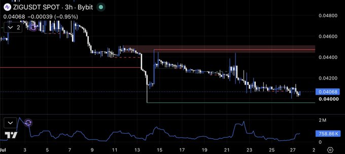A financial chart showing ZIG/USDT SPOT trading data on the Bybit exchange over a 3-hour timeframe, displaying price action around 0.04068 with a 0.95% decline and highlighted resistance zones.