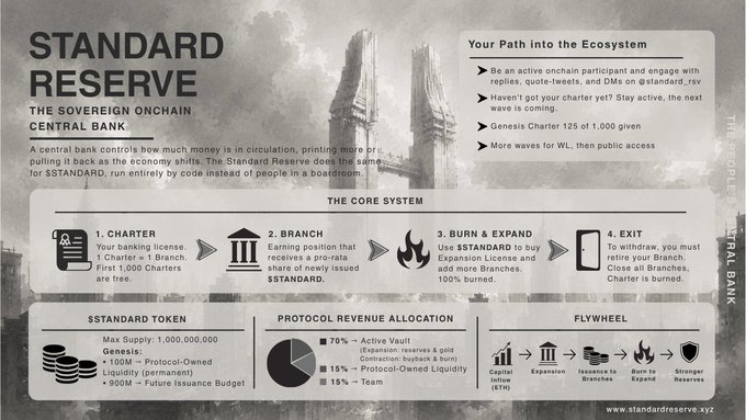 Informational slide for Standard Reserve ($STNDX), describing it as a sovereign onchain central bank with details on the core system, $STNDX token economics, and protocol revenue allocation.
