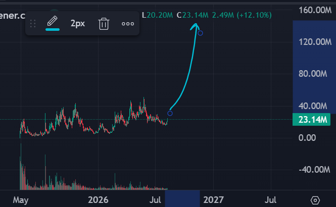 A candlestick chart displays "$ener.c" showing a dramatic parabolic price surge from approximately 2.49M to a high of 20.20M, with a current value of 23.14M (+12.10%) circled in blue. The chart features technical analysis annotations including "2px" line thickness settings and spans from May through July 2027, illustrating the "macro liquidity inversion" and "gamma expansion" referenced in the post's analysis of $neet.