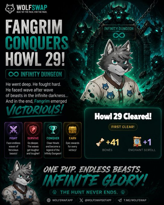 A promotional graphic for WolfSwap announces "FANGRIM CONQUERS HOWL 29!" in the Infinity Dungeon, featuring an illustrated wolf character and highlighting a first clear with rewards of +41 Bones and +1 Enchant Scroll. The caption "ONE PUP. ENDLESS BEASTS. INFINITE GLORY!" ties into the post's narrative of Fangrim surviving endless waves of beasts to conquer the dungeon.
