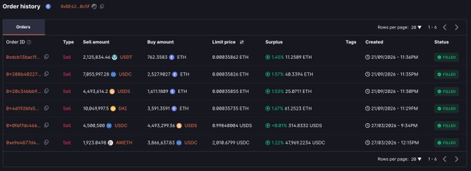 A dark-themed digital interface displaying an 'Order history' table with multiple filled sell orders involving cryptocurrencies like USDC, USDT, DAI, ARKM, and ETH, including IDs, amounts, limit prices, and surplus figures.