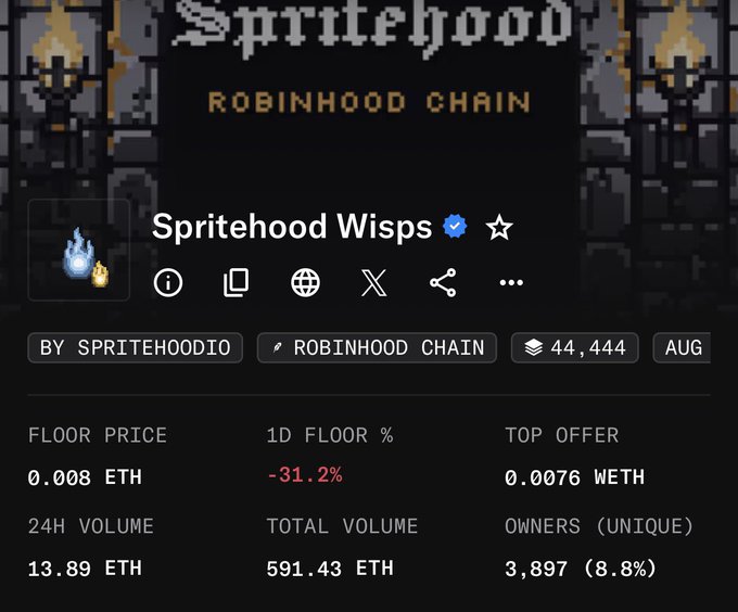 An OpenSea NFT listing for "Spritehood Wisps" collection on Robinhood Chain, showing a floor price of 0.008 ETH with a -31.2% 1D decline.
