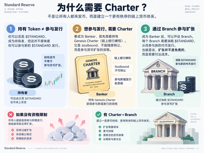 An infographic from Standard Reserve titled '为什么需要 Charter?' explains their Genesis Charter and Branch banking system in Chinese, contrasting the consequences of unrestricted token issuance versus an orderly chartered system.
