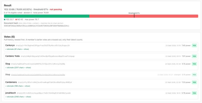 A governance vote result page showing 33.68 / 76.69 (43.92%) participation, falling short of the 67% threshold, with various validator votes listed including Cerkoryn, Cardano Yoda, Stgy, Cardanians, and jonahkoch.