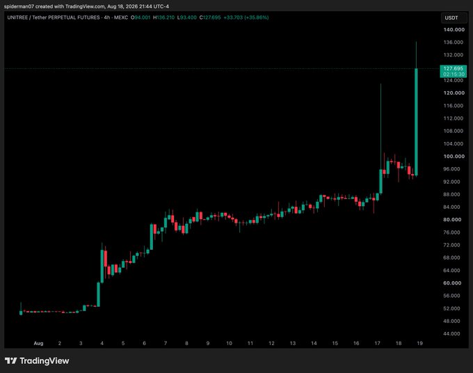 A TradingView chart of Unitree (UNITREE/USDT) perpetual futures on MEXC shows a dramatic spike from around $84 to $127.695 (+35.86%) on August 18, 2026, reflecting the post's observation of the stock's explosive debut on China's market with a massive gap between its $21 IPO price and the $152 listing price on perpetual exchanges.