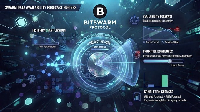 A digital infographic titled 'BITSWARM PROTOCOL' details a 'SWARM DATA AVAILABILITY FORECAST ENGINE' with sections for 'HISTORICAL PARTICIPATION', 'AVAILABILITY FORECAST', 'PRIORITIZE DOWNLOADS', and 'COMPLETION CHANCES'.