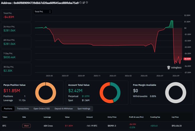 A cryptocurrency trading dashboard showing a BTC short position with significant losses of -$4.83M total PnL, displayed on coinglass.