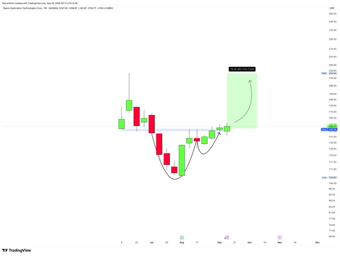 A TradingView candlestick chart shows Space Exploration Technologies Corp stock (SpaceX, NASDAO: SPACE) with technical analysis created on TradingView.com dated Sep 18, 2026, displaying a projected price target of 231.09 (+72.75%).