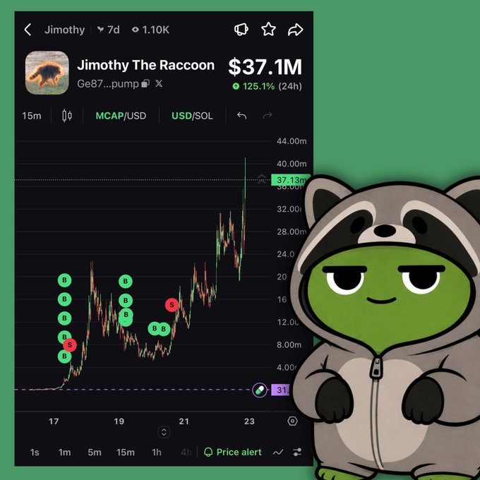 A trading chart shows the "Jimothy" memecoin (ticker: Ge87...pump) with a market cap of $37.1M and a 125.1% 24-hour gain, overlaid with a cartoon raccoon mascot dressed as PePe. The image illustrates the poster's optimism about memecoins, with buy ("B") and sell ("S") markers reflecting their "early but sloppy" trade execution on the volatile asset.