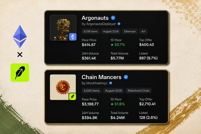 An infographic showing two NFT collections, "Argonauts" on Ethereum (8,156 items, floor price $414.87, 30.7% increase) and "Chain Mancers" on Robinhood Chain (5,000 items, floor price $3,198.77, 51.8% increase), with Ethereum and Robinhood logos.