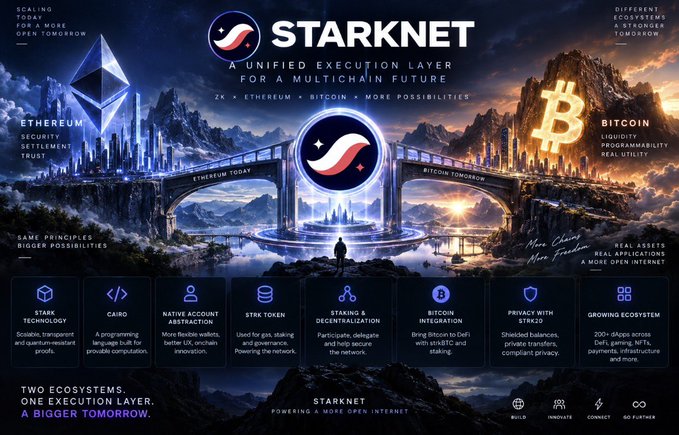 The image is a promotional graphic for Starknet, declaring it "A UNIFIED EXECUTION LAYER FOR A MULTICHAIN FUTURE" that connects Ethereum, Bitcoin, and more possibilities. It visually depicts Starknet as a bridge linking Ethereum's "settle trust" on one side to Bitcoin's "programmability" on the other, highlighting features like STRK Technology, Cairo language, native account abstraction, and Bitcoin integration with sBTC. 

The graphic directly reinforces the post's argument that Starknet is no longer just an Ethereum L2, but a ZK-powered execution environment designed to bring Bitcoin and other ecosystems into its broader multichain vision.
