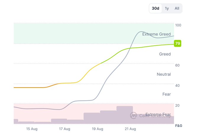 A financial line chart from CoinMarketCap displaying sentiment indicators over a 30-day period. The lines track 'Extreme Greed', 'Greed', 'Neutral', 'Fear', and 'Fear & Greed' (F&G), showing a value of 79.