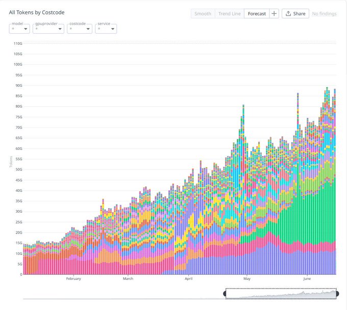 The image displays a line graph with different colors representing various financial conditions. The majority of the bars are in shades of pink, indicating a positive trend. However, there's a small portion of green bars that show a negative or low funding situation. The chart appears to be about how much money a person has been investing over time and what they plan to do with their investments next year. The image is accompanied by the post discussing potential market conditions in detail, suggesting some valuable insights into the current financial landscape.