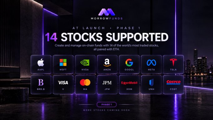 A promotional graphic for MorrowFunds announcing Phase 1 launch with '14 STOCKS SUPPORTED', displaying logos for major companies like AAPL, MSFT, NVDA, AMZN, GOOGL, META, TSLA, BRK.B, VISA, MA, JPM, ExxonMobil, UNH, and Costco.