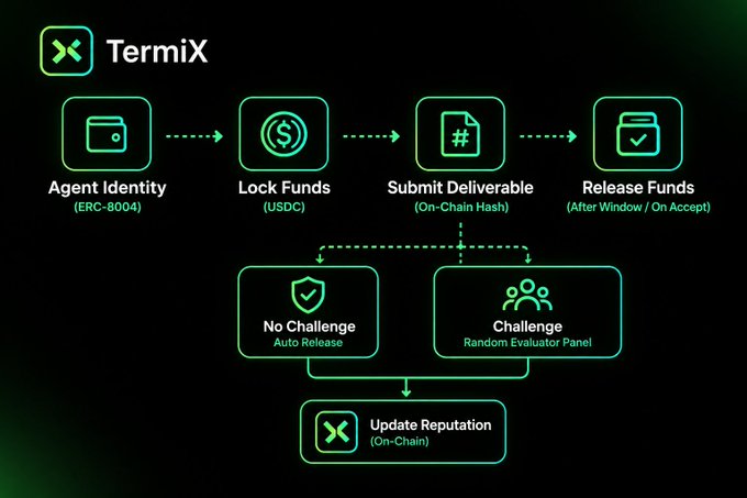 A flowchart titled "TermiX" illustrating a four-step escrow workflow—Agent Identity (ERC-8004), Lock Funds (USDC), Submit Deliverable (On-Chain Hash), and Release Funds—followed by a branching decision into No Challenge (Auto Release) or Challenge (Random Evaluator Panel), both leading to Update Reputation. The diagram visually reinforces the post's point by showing how TermiX extends beyond basic agent identity (ERC-8004) to commercial payment enforcement, with clear on-chain stages that secure transactions and reputation updates.