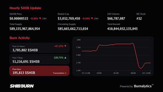 A "Hourly SHIB Update" dashboard by SHIBBURN displays Shiba Inu (SHIB) market data including a price of $0.0000515, market cap of $3,032,769,450, and burn activity metrics.