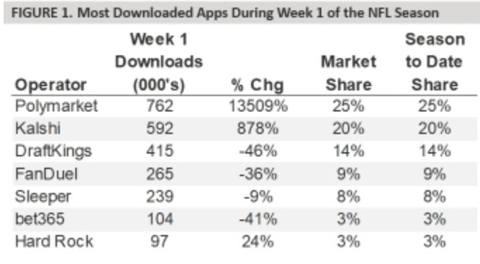 A data table titled 'FIGURE 1. Most Downloaded Apps During Week 1 of the NFL Season', showing Polymarket leading with 762k downloads (13509% change) and 25% market share, followed by Kalshi, DraftKings, and FanDuel.
