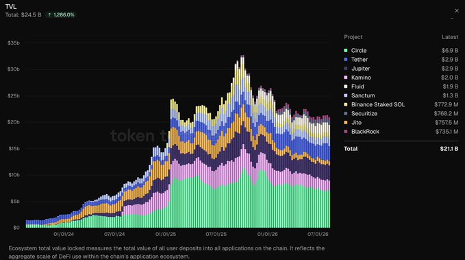A stacked area chart displays the Total Value Locked (TVL) on Solana from January 2024 to July 2026, peaking at over $35B before declining to a Total of $21.1B spread across 124 apps. The top projects by latest TVL include Circle ($6.9B), Tether ($2.9B), Jupiter ($2.9B), and Kamino ($2.0B), illustrating the diverse ecosystem of stablecoins, liquid staking, lending, RWAs, and DEX aggregators highlighted in the post.