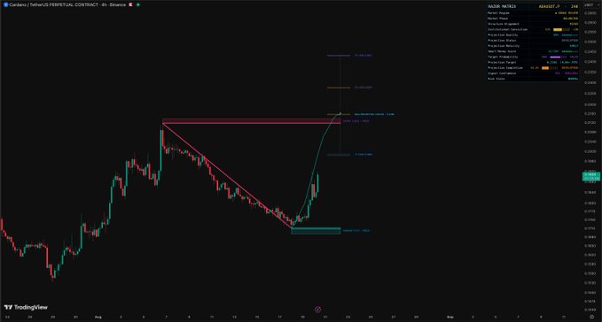 A 4-hour candlestick chart of Cardano/TetherUS (ADAUSDT) on the Bybit perpetual contract market displays a recent bullish breakout above a descending trendline, with the price (around 0.2138) retesting previous resistance as new support, accompanied by technical indicator panels showing neutral signals.