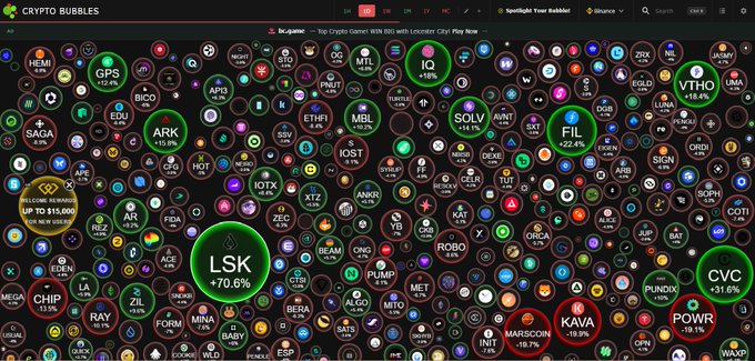 A 'Crypto Bubbles' visualization chart displaying numerous cryptocurrency tokens in colored bubbles of varying sizes, including notable ones like LSK (+70.6%), FIL (+22.4%), SOLV (+14.1%), vTHO (+18.4%), KAVA (-19.0%), and POWR (-70.8%), with a banner advertising 'UP TO $15,000 IN BUY NOW'.