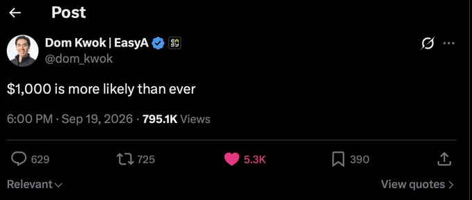 The image shows a tweet from Dom Kwok (@dom_kwok) of EasyA, verified account, posted at 6:00 PM on Sep 19, 2026, stating "$1,000 is more likely than ever," which has garnered 795.1K views, 5.3K likes, 725 retweets, 629 replies, and 390 bookmarks—aligning with the caption's note of nearly 800,000 views on this brief crypto commentary.