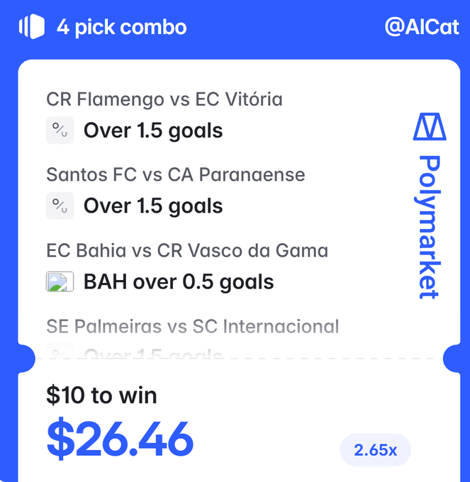 A Polymarket 4-pick combo card showing a $10 bet to win $26.46 (2.65x) on Brasileirão matches—Flamengo/Vitória and Santos/Paranaense over 1.5 goals, Bahia over 0.5 goals, and a partially visible Palmeiras/Internacional over 1.5—corresponding to @AICat's tracking of their parlay picks.
