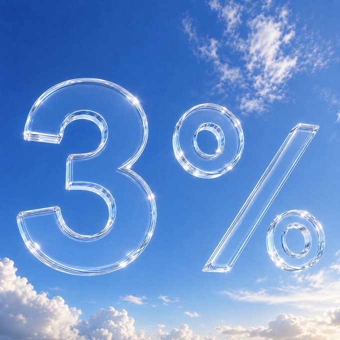 The text "3%" floats in a blue sky with white clouds, rendered in glossy, transparent, bubble-like lettering.