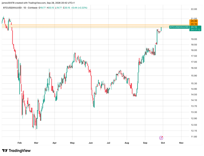 A TradingView candlestick chart for BTCUSD/XAUUSD (Bitcoin priced in Gold) on the Coinbase exchange, daily timeframe, showing price movement from approximately $12 in February recovering to around $20.59 (+2.22%) by late September 2026, with horizontal resistance lines marked near $20.39-$20.59.