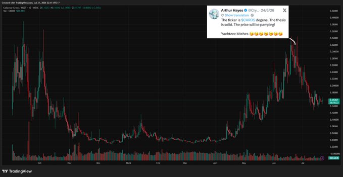 A TradingView chart of a crypto token (address 0xfad8...bffc2) showing a price pump, with a tweet overlay from Arthur Hayes (@CryptoHayes) stating 'The ticker is $CABINOG, the thesis is solid. The price will be pumping' followed by 'Yachtses bitches' emojis.