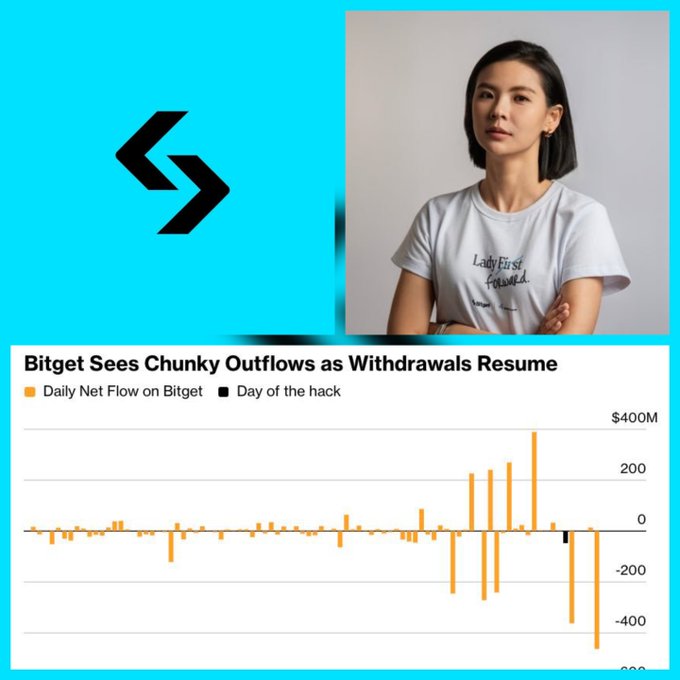 The image shows a Bitget promotional graphic featuring a woman in a "Lady First Pleased" t-shirt alongside the Bitget logo, paired with a chart titled "Bitget Sees Chunky Outflows as Withdrawals Resume" displaying daily net flows ranging from approximately -$500M to $400M, visually reinforcing the post's message of record-breaking $463M net outflows following the ~$388M hack.